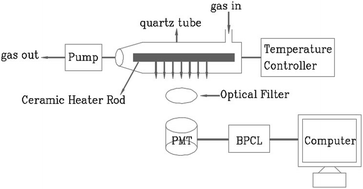 Graphical abstract: A fast response cataluminescence ether gas sensor based on GO/Mo2TiC2Tx at low working temperature