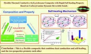 Graphical abstract: Flexible thermal conductive Al2O3@siloxane composite with rapid self-healing property based on carboxyl-amine dynamic reversible bonds