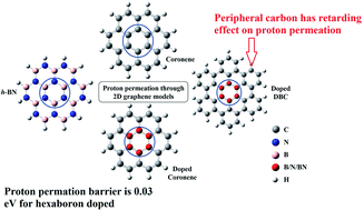 Graphical abstract: Permeability of boron- and nitrogen-doped graphene nanoflakes for protium/deuterium ions