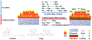 Graphical abstract: High performance flame-retardant organic–inorganic hybrid epoxy composites with POSS and DOPO-based co-curing agent