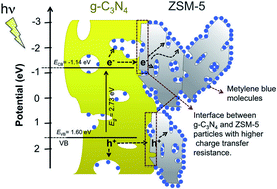 Graphical abstract: Unveiling the charge transfer behavior within ZSM-5 and carbon nitride composites for enhanced photocatalytic degradation of methylene blue