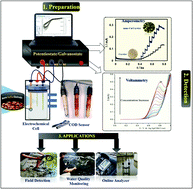 Graphical abstract: Developing the sensing features of copper electrodes as an environmental friendly detection tool for chemical oxygen demand