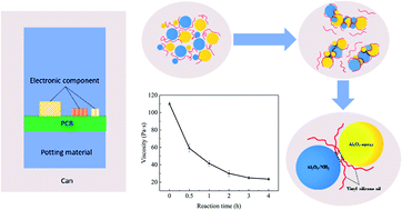 Graphical abstract: A study on the viscosity reduction mechanism of high-filled silicone potting adhesive by the formation of Al2O3 clusters