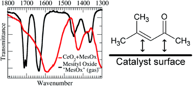Graphical abstract: Studies of adsorption of α,β-unsaturated carbonyl compounds on heterogeneous Au/CeO2, Au/TiO2 and Au/SiO2 catalysts during reduction by hydrogen
