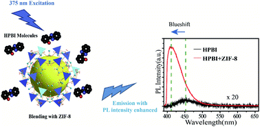 Graphical abstract: Tuning luminescence of the fluorescent molecule 2-(2-hydroxyphenyl)-1H-benzimidazole via zeolitic imidazolate framework-8