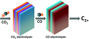 Graphical abstract: Electrochemical reduction of CO2 towards multi-carbon products via a two-step process