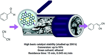 Graphical abstract: N-Doped carbon as a solid base catalyst for continuous flow Knoevenagel condensation