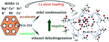 Graphical abstract: Roles of ethanol and Si–OH in the aldol condensation of ethyl acetate over a Cs/SBA-15 catalyst