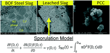 Graphical abstract: A review on steel slag valorisation via mineral carbonation