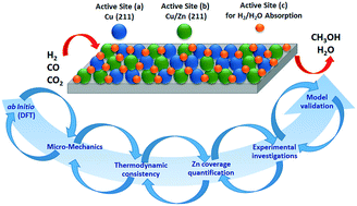 Graphical abstract: Surface reaction kinetics of the methanol synthesis and the water gas shift reaction on Cu/ZnO/Al2O3