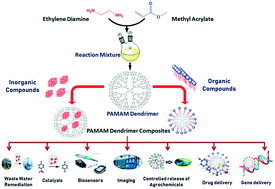 Graphical abstract: The advanced synthetic modifications and applications of multifunctional PAMAM dendritic composites