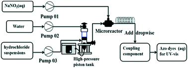 Graphical abstract: Continuous-flow diazotization of red base KD hydrochloride suspensions in a microreaction system