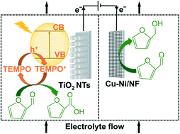 Graphical abstract: Electrocatalytic hydrogenation of furfural paired with photoelectrochemical oxidation of water and furfural in batch and flow cells