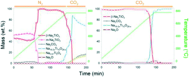 Graphical abstract: Dynamics of phase transitions in Na2TiO3 and its possible utilization as a CO2 sorbent: a critical analysis