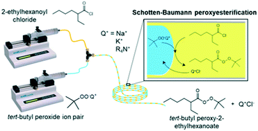 Graphical abstract: Kinetic study and modeling of the Schotten–Baumann synthesis of peroxyesters using phase-transfer catalysts in a capillary microreactor