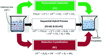 Graphical abstract: Sequential removal and recovery of cadmium ions (Cd2+) using photocatalysis and reduction crystallization from the aqueous phase