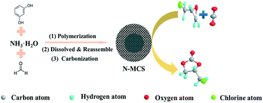Graphical abstract: Conversion of CO2 into cyclic carbonate catalyzed by an N-doped mesoporous carbon catalyst