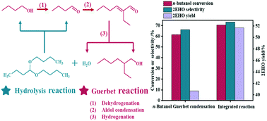 Graphical abstract: Improvement of n-butanol Guerbet condensation: a reaction integration of n-butanol Guerbet condensation and 1,1-dibutoxybutane hydrolysis