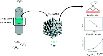 Graphical abstract: Kinetic and mechanistic insights into Ni-AlKIT-6 catalyzed ethylene oligomerization