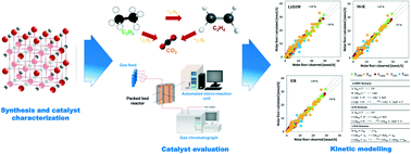 Graphical abstract: Unravelling the redox mechanism and kinetics of a highly active and selective Ni-based material for the oxidative dehydrogenation of ethane