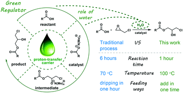 Graphical abstract: Remarkable improvement of epoxide ring-opening reaction efficiency and selectivity with water as a green regulator