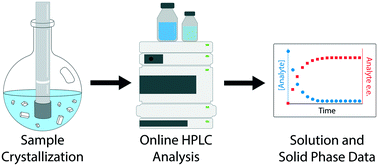 Graphical abstract: A robust new tool for online solution-phase sampling of crystallizations