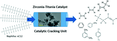 Graphical abstract: Naphtha catalytic cracking to olefins over zirconia–titania catalyst