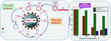 Graphical abstract: Highly efficient hydrogenation of phenol to cyclohexanol over Ni-based catalysts derived from Ni-MOF-74
