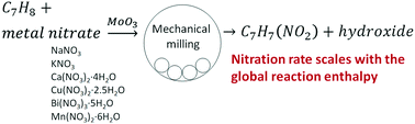 Graphical abstract: Effect of metal nitrate on mechanochemical nitration of toluene