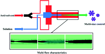 Graphical abstract: Multi-size control of homogeneous explosives by coaxial microfluidics
