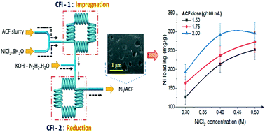 Graphical abstract: Coiled flow inverter mediated synthesis of activated carbon fiber-supported Ni nanoparticles