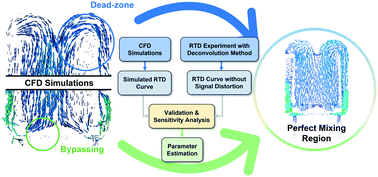 Graphical abstract: Characterization of single-phase flow hydrodynamics in a Berty reactor using computational fluid dynamics (CFD)