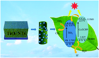 Graphical abstract: Visible light responsive metalloporphyrin-sensitized TiO2 nanotube arrays for artificial photosynthesis of methane