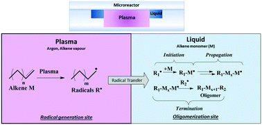 Graphical abstract: Plasma activated 1-hexene oligomerization in a gas–liquid microreactor