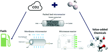 Graphical abstract: Hydrogenation of carbon dioxide (CO2) to fuels in microreactors: a review of set-ups and value-added chemicals production