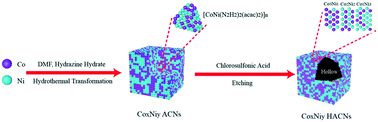 Graphical abstract: Size-controlled, hollow and hierarchically porous Co2Ni2 alloy nanocubes for efficient oxygen reduction in microbial fuel cells