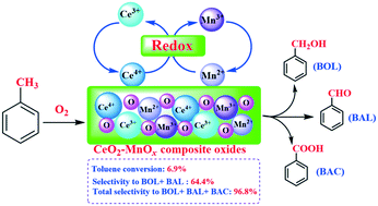 Graphical abstract: Solvent-free liquid-phase selective catalytic oxidation of toluene to benzyl alcohol and benzaldehyde over CeO2–MnOx composite oxides