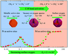 Graphical abstract: Effect of oxygen species and catalyst structure on the performance of methane activation over Pd–Pt catalysts