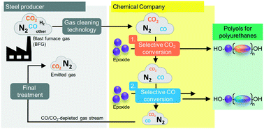 Graphical abstract: Turning CO/CO2-containing industrial process gas into valuable building blocks for the polyurethane industry