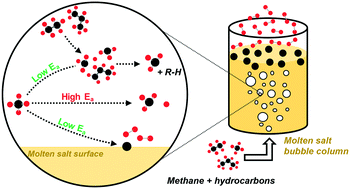 Graphical abstract: Influence of hydrocarbon feed additives on the high-temperature pyrolysis of methane in molten salt bubble column reactors