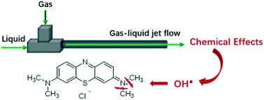 Graphical abstract: Chemical effects induced by gas–liquid jet flow