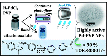 Graphical abstract: Highly active small Pd nanocatalysts obtained by visible-light-induced photoreduction with citrate and oxalate salts under batch and flow approaches