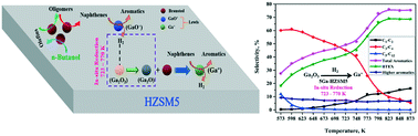 Graphical abstract: Production of aromatics from butanol over Ga-promoted HZSM5 catalysts: tuning of benzene–toluene–xylene and ethylbenzene (BTEX) selectivity