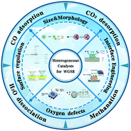 Graphical abstract: Modification strategies of heterogeneous catalysts for water–gas shift reactions