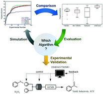 Graphical abstract: Automated multi-objective reaction optimisation: which algorithm should I use?