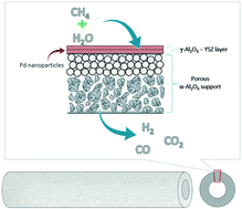 Graphical abstract: Pore flow-through catalytic membrane reactor for steam methane reforming: characterization and performance