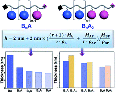 Graphical abstract: Thickness control of 2D nanosheets assembled from precise side-chain giant molecules