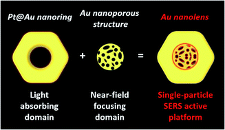 Graphical abstract: Au nanolenses for near-field focusing