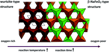 Graphical abstract: Elucidation of the reaction mechanism for the synthesis of ZnGeN2 through Zn2GeO4 ammonolysis