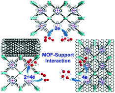 Graphical abstract: Carbon support tuned electrocatalytic activity of a single-site metal–organic framework toward the oxygen reduction reaction